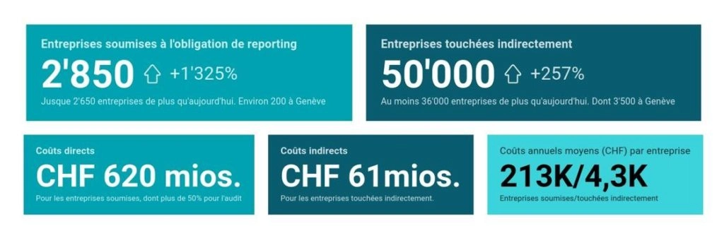 Infografik zu den CSR-Berichtspflichten: 2'850 meldepflichtige Unternehmen und 50'000 indirekt betroffene Unternehmen in der Schweiz