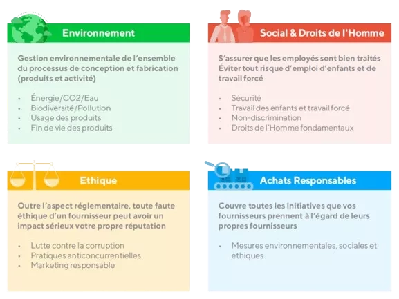 Les 4 piliers de l'évaluation EcoVadis : Environnement, Social et Droits de l'Homme, Éthique, Achats Responsables